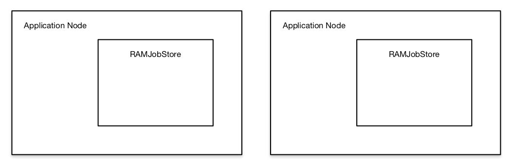 Application nodes with RAMJobStores